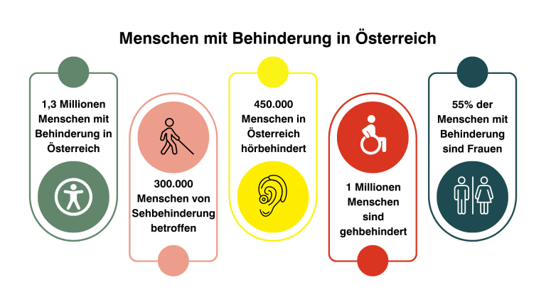 Zahlen zu Menschen mit Behinderung in Österreich