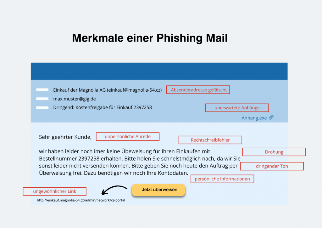 Phishing Mail Merkmale